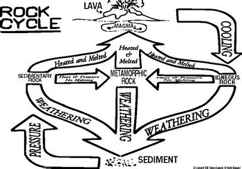 Rock Cycle Chart by Ramon Quevedo | Teachers Pay Teachers