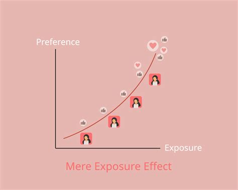 Mere Exposure Effect in Psychology: Biases & Heuristics