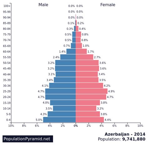 Population of Azerbaijan 2014 - PopulationPyramid.net