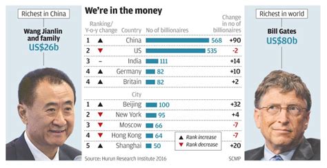 China accounts for 90 per cent of world’s new billionaires as the ...