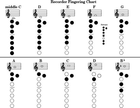 Musicroom Las Veredas: Recorder fingering chart