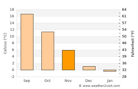 Zagreb Weather in November 2024 | Croatia Averages | Weather-2-Visit