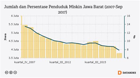 Benarkah Kemiskinan di Jawa Barat Turun? | Databoks