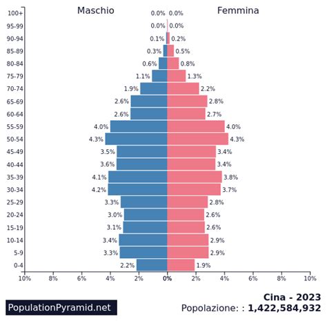 Popolazione: Cina 2023 - PopulationPyramid.net