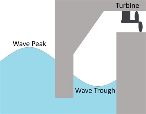 Wave Power - Key Stage Wiki