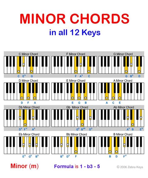 Minor chord - Google Search | Piano music lessons, Piano lessons for ...