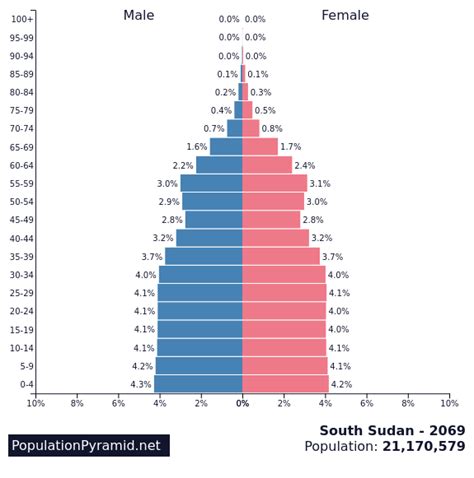 Population of South Sudan 2069 - PopulationPyramid.net