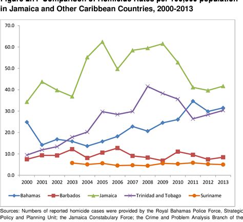 Crime and Violence in Jamaica: IDB Series on Crime and Violence in the Caribbean | Semantic Scholar