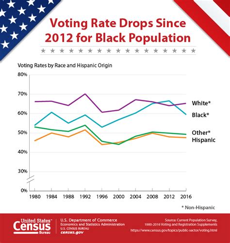 Voting Rates by Race and Hispanic Origin