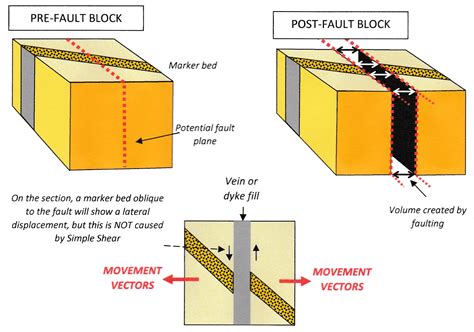 Fault movement vectors « Roger Marjoribanks Roger Marjoribanks