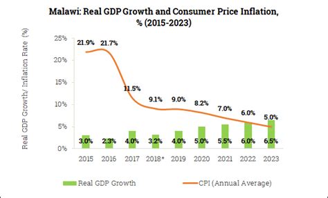 GDP Growth and Public Finance in Malawi: FY2019/20