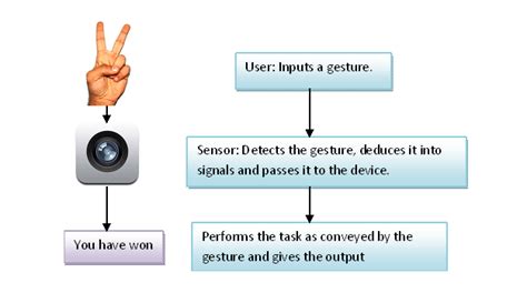 Gesture Recognition Technology