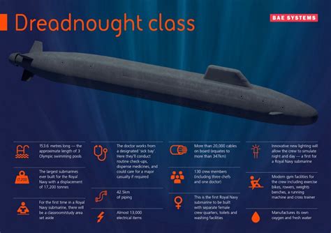 Thales to develop sonar system for UK’s new Dreadnought-class ballistic missile subs | Defense Brief