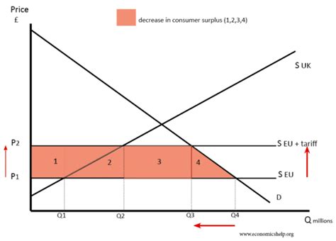 Describe What a Tariff Is and Its Economic Effects