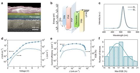 Producing efficient LEDs based on 2D perovskite material breakthrough | City University of Hong Kong