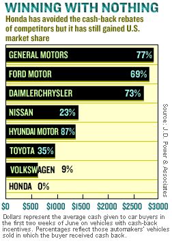 Honda keeps sales up, factories busy even without incentives - Jun. 26 ...