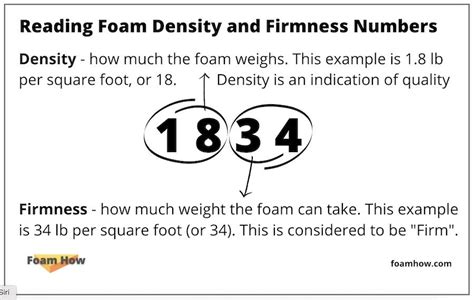 Foam Density and Firmness, What It Means, and How to Tell – Foamhow.com