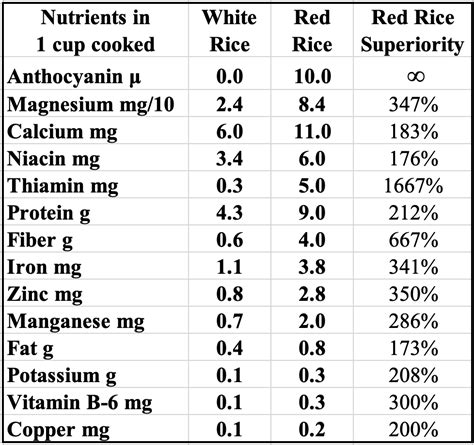 Red Rice, Treasure of Health