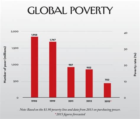 5 Global Poverty Infographics Show 2015 Progress - The Borgen Project