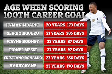 Kylian Mbappe has hit 100 career goals aged 20 - beating Messi and ...