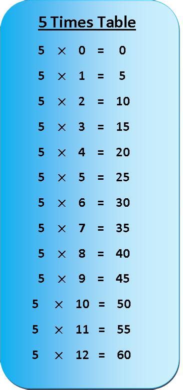 5 Times Table Multiplication Chart | Exercise on 5 Times Table | Table of 5