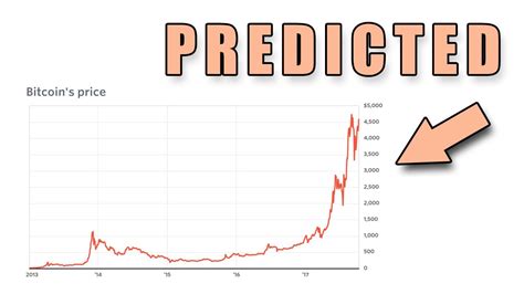 Bitcoin Price Prediction In 10 Minutes Using Machine Learning - YouTube