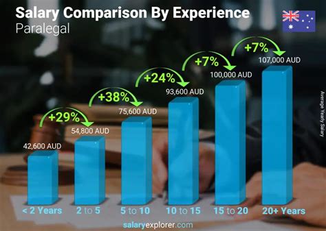 Paralegal Average Salary in Australia 2023 - The Complete Guide