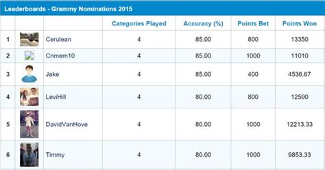 Grammy nominations prediction scores: Best performances by our Users ...