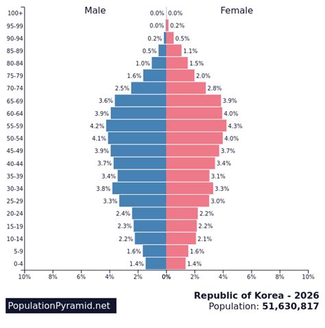 Population of Republic of Korea 2026 - PopulationPyramid.net