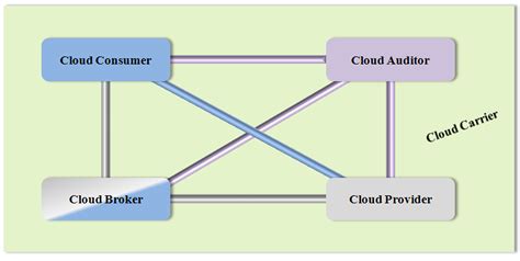 Cloud Computing Actors