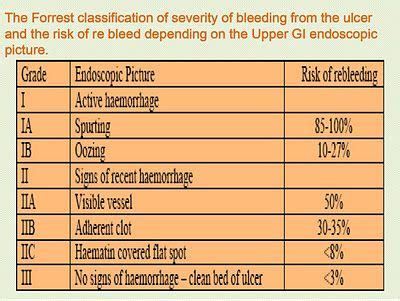 FORREST Classification of Bleeding Ulcers - Medical PDF Download | Ulcers, Medical, Diabetes ...