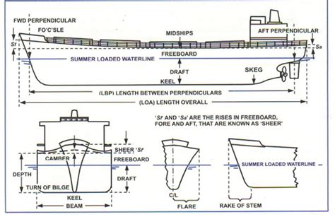 Ship Construction Terminology and Definitions | Oceans Technology ...