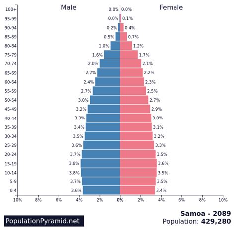 Population of Samoa 2089 - PopulationPyramid.net