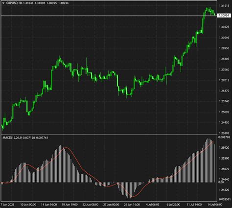 What are Technical Indicators - MSG Trader