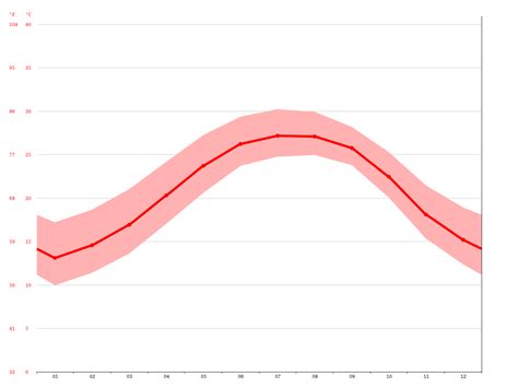 Jacksonville Beach climate: Average Temperature, weather by month ...