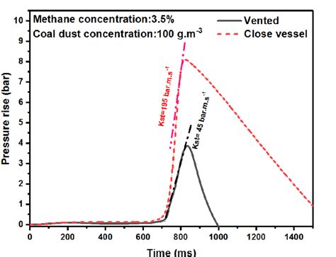 Deflagration index and pressure profile comparison between vented and ...