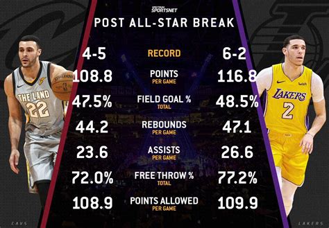 Cavs vs. Lakers since All-Star Break : r/lakers