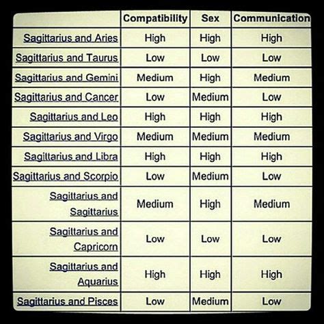 Sagittarius Compatibility Chart | Sagittarius compatibility ...