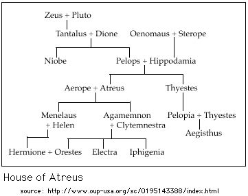 Greek & Roman Mythology - Greek Tragedy