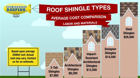 which roofing shingles to get for your house. Bob Behrends Roofing