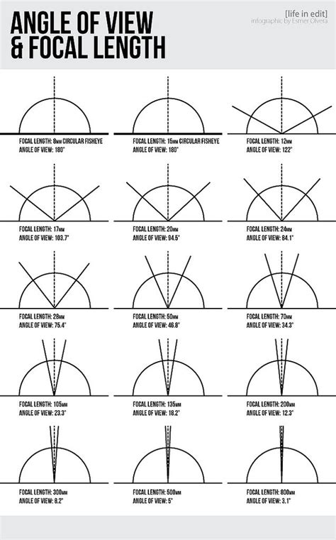 Angle-of-View-and-Focal-Length | Photography basics, Dslr photography, Focal length