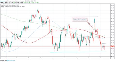 Crude Oil Prices Ignore Middle East Tensions, Focus on Weak Fundamentals