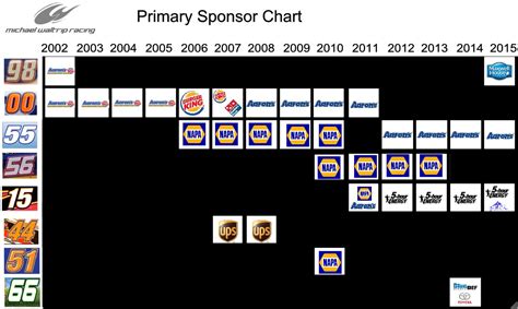 Hendrick Motorsports "Primary" Sponsors - Through Time : r/NASCAR