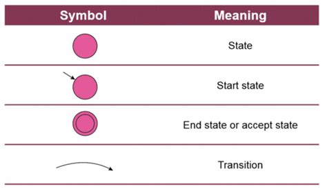 Finite State Machines - TRCCompSci - AQA Computer Science