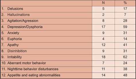 Table 1 from [Neuropsychiatric inventory questionnaire (NPI-Q): A validity study of the Dutch ...