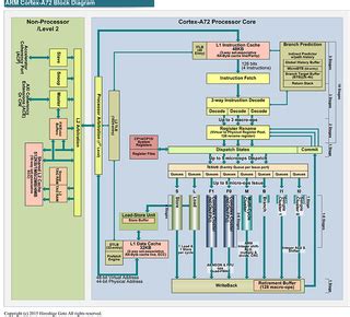 ARM Cortex-A72 Architecture Deep Dive - Tom's Hardware | Tom's Hardware