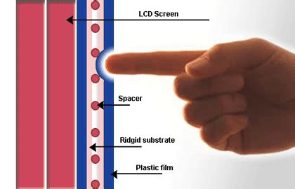 KKREDDYS: How resistive Touch Screen Works??