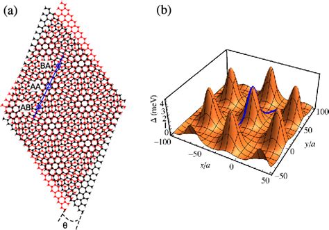 Figure 1 from Mean-field theory for superconductivity in twisted ...