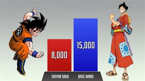 Goku vs Luffy POWER LEVELS 🔥 Over the Years - YouTube