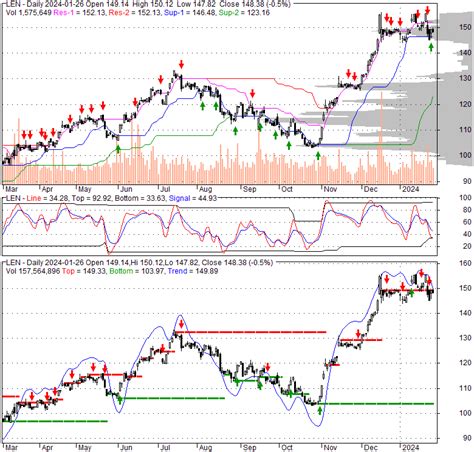 LEN - Lennar Corporation | Stock Quote, Technical Analysis, Rating and News